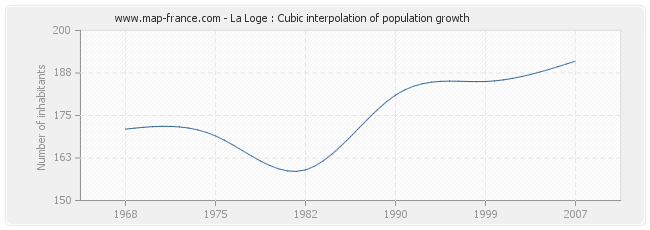 La Loge : Cubic interpolation of population growth